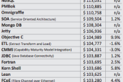 Big Data, Apple Driving Industry’s Biggest Salaries
