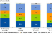 64% Of Organizations Have Invested In Or Plan To Invest In Big Data Tech