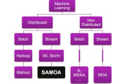 Yahoo SAMOA, Open Source Platform for Mining Big Data Streams