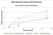 HBase BlockCache Showdown