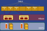 Facebook HydraBase adds reliability to Hadoop’s HBase