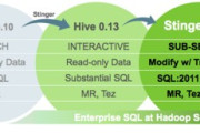 SQL At Hadoop Scale