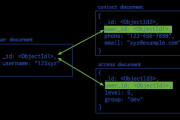 The famed MongoDB document database and its benefits