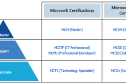 Career Opportunities After MCSA SQL Certification