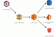 How Amazon is Solving Big Data Challenges With Data Lakes