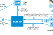 How Does SAML Work?Â