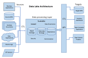 How Does Data Lake Architecture Work?