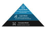 Difference between conceptual and logical data models