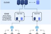 Practical Application Of Edge Cloud Computing