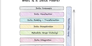 Data Fabric: Latest Trends and Developments in the Global Market