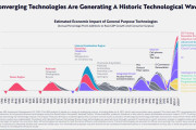 15 big ideas that will revolutionize industries and economies, led by AI