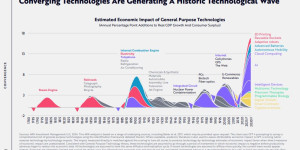 15 big ideas that will revolutionize industries and economies, led by AI