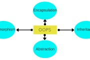 The Four Pillars of Object-Oriented Programming