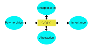 The Four Pillars of Object-Oriented Programming