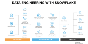 Build Scalable Data Pipelines: Proven Best Practices for Snowflake
