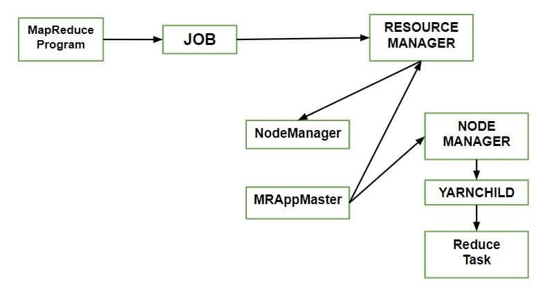 how job runs on Mapreduce