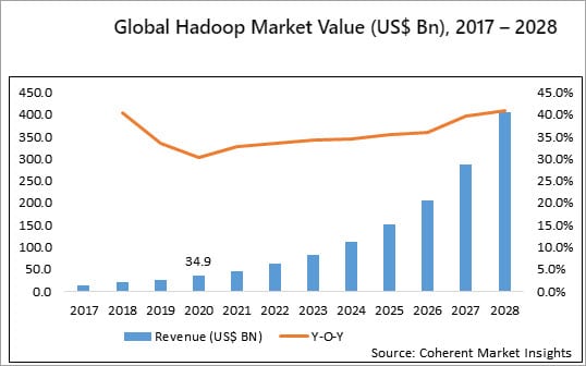 hadoop market