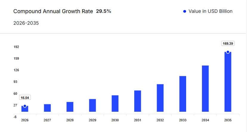 Nosql market size