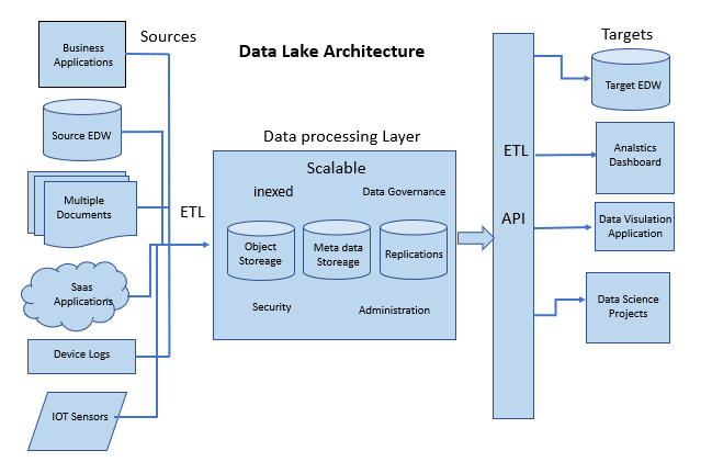 Data Lake Architecture 