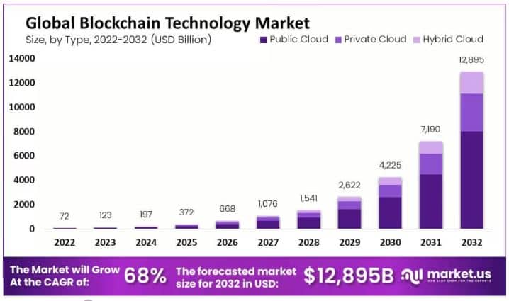 Global blockchain market