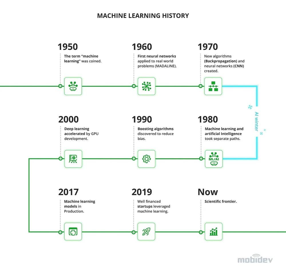 machine learning history