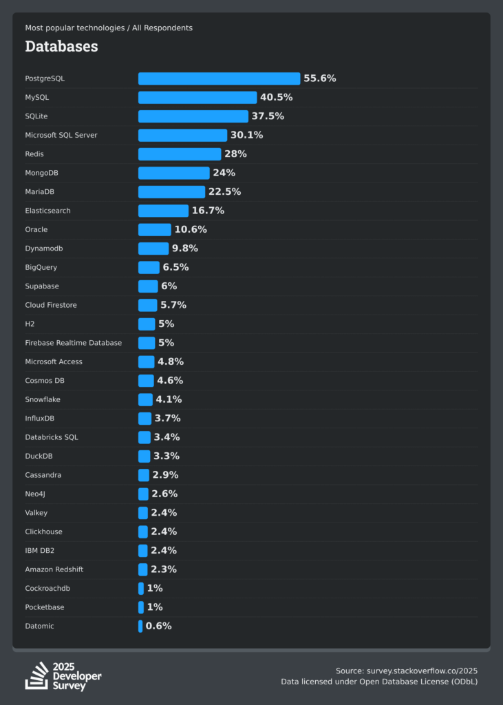 stackoverflow-databases