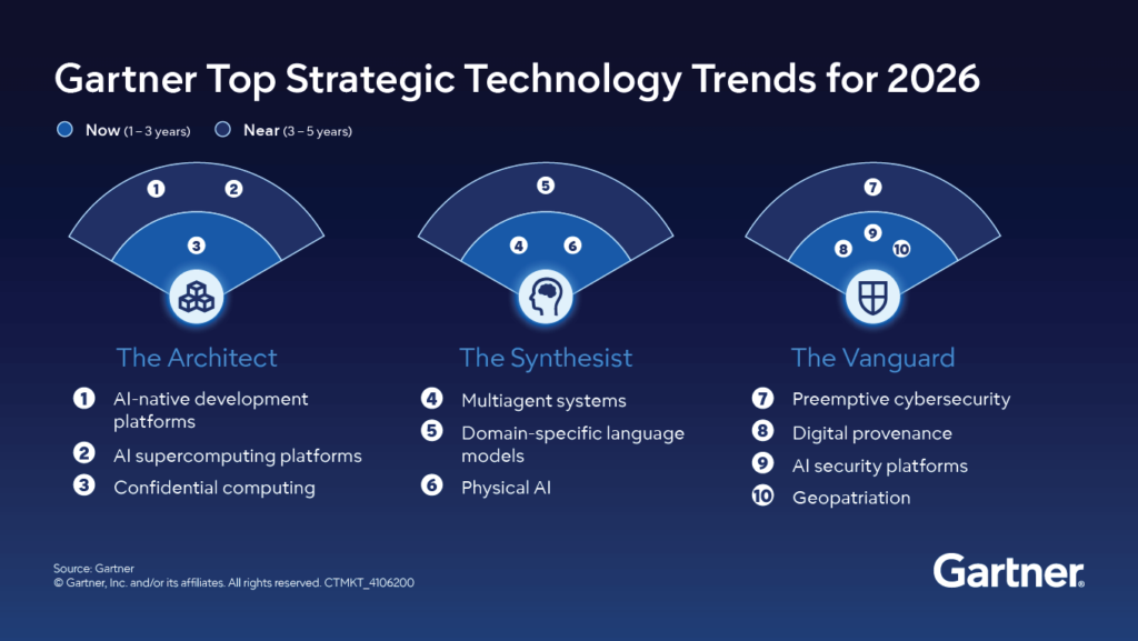 Strategic Technology Trends for 2026