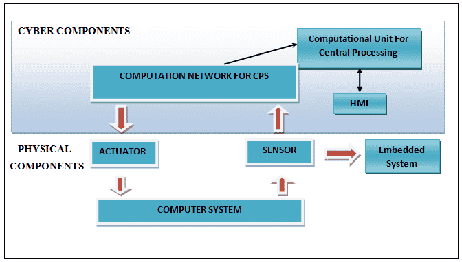 Components of Cyber Physical System