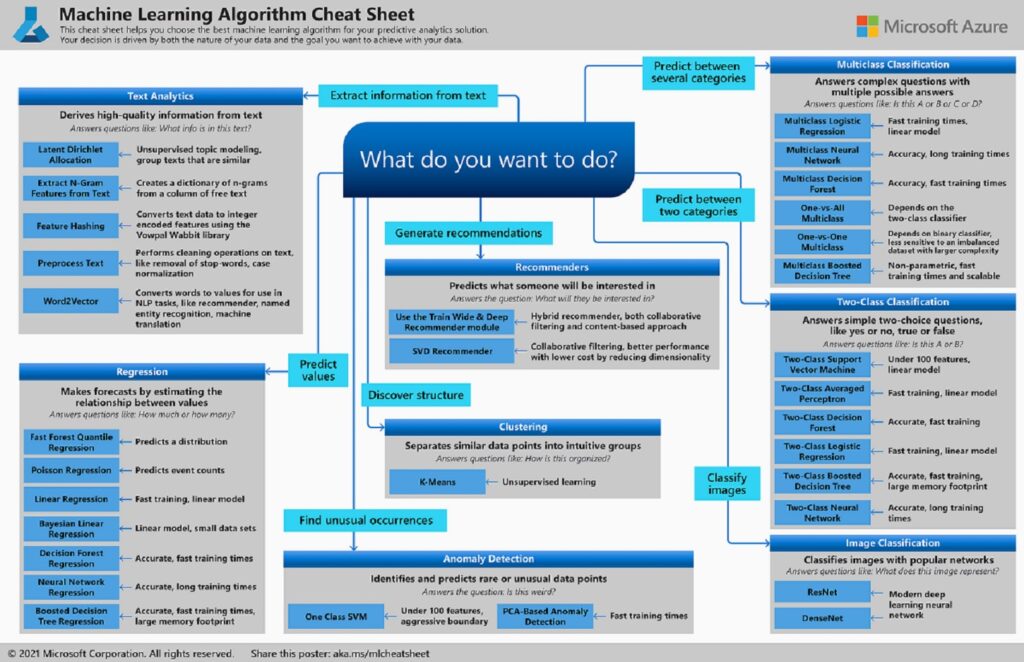 machine learning algorithm cheat sheet