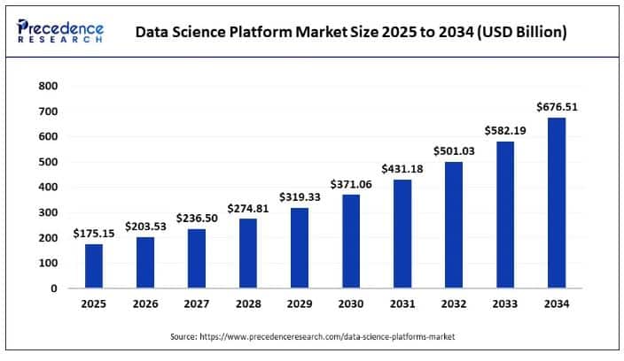 data science market
