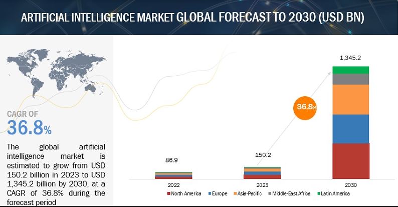 AI market by region