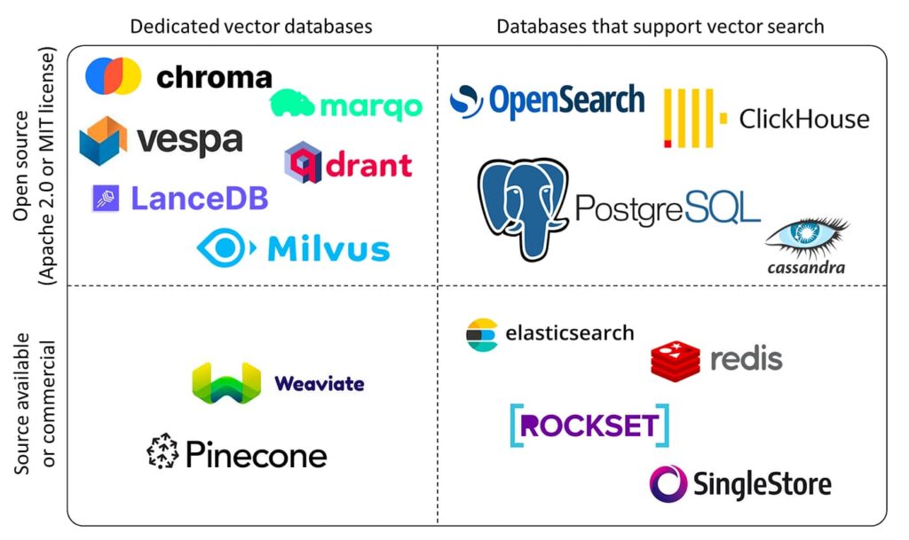 top vector databases