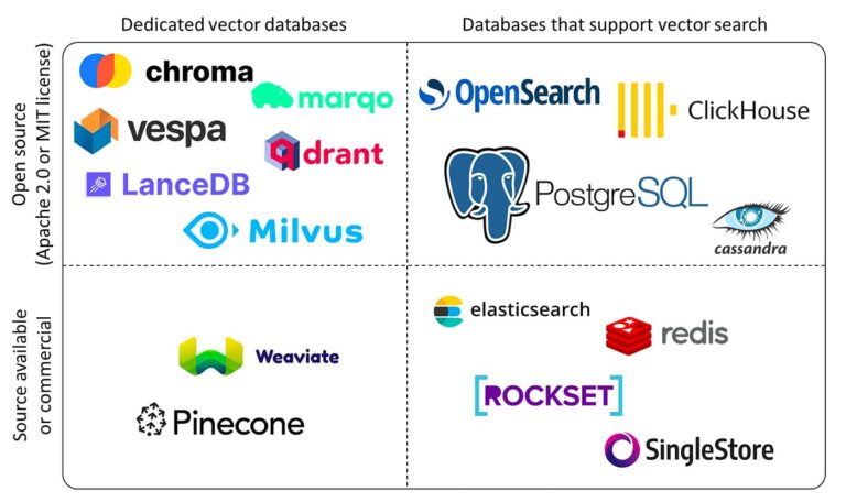 What Is a Vector Database & Top 8 Vector Databases for AI & ML Projects ...