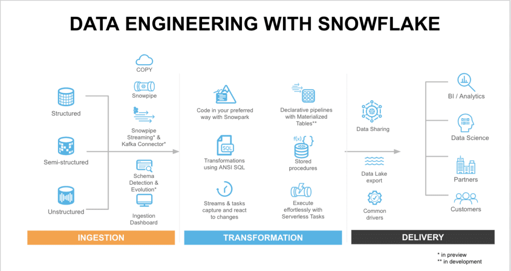 Build Scalable Data Pipelines: Proven Best Practices for Snowflake
