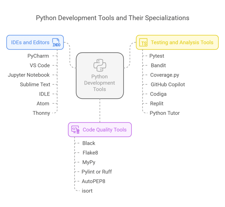 20 Tools for writing Better Python Code - Big Data Analytics News