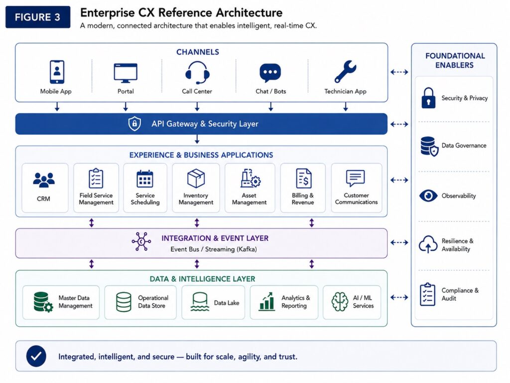 CX architecture
